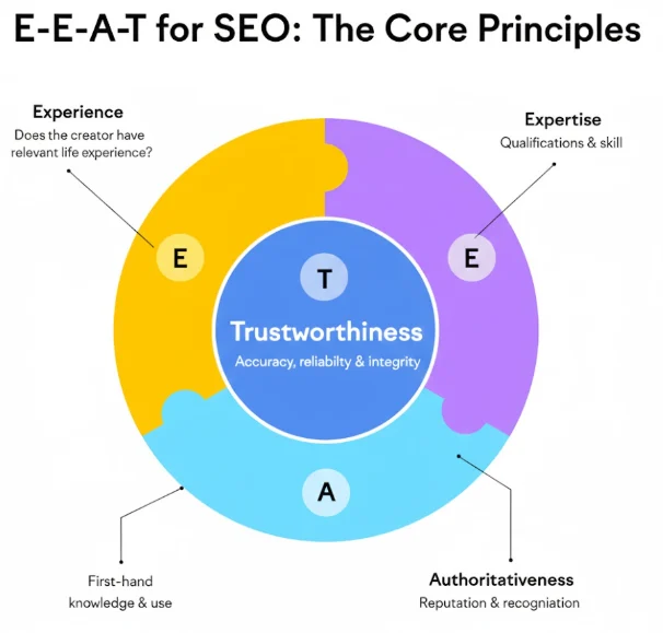 EEAT in SEO